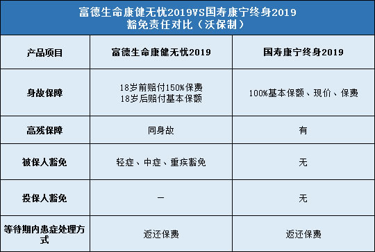 富德生命康健无忧2019,国寿康宁终身2019