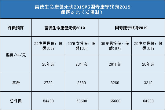 富德生命康健无忧2019,国寿康宁终身2019