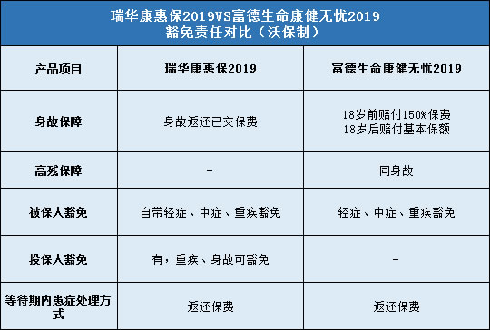 瑞华康惠保2019,富德生命康健无忧2019