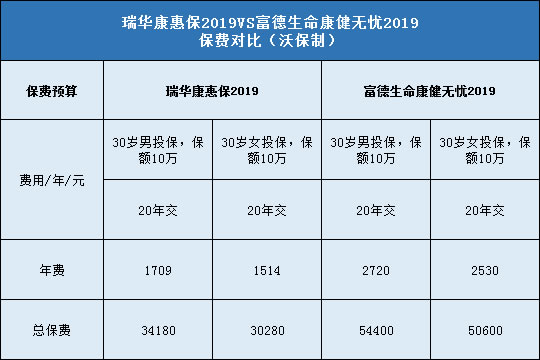 瑞华康惠保2019,富德生命康健无忧2019