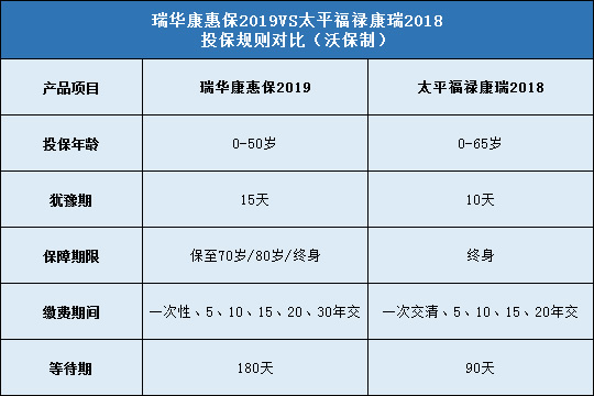 瑞华康惠保2019