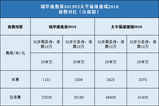 瑞华康惠保2019