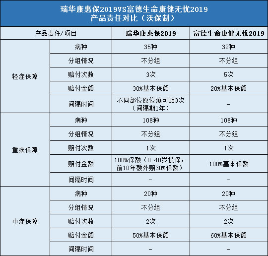 瑞华康惠保2019,富德生命康健无忧2019