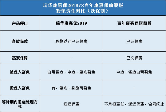 瑞华康惠保2019,百年康惠保旗舰版