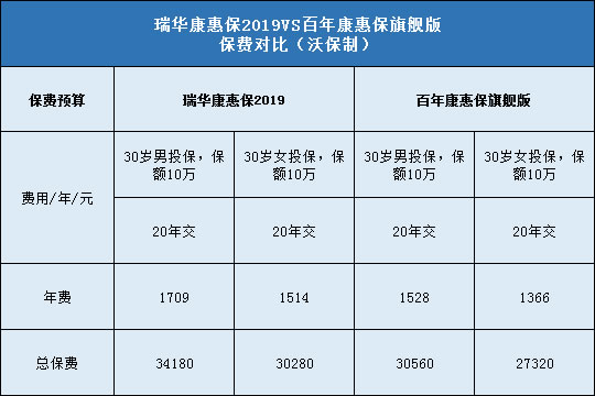 瑞华康惠保2019,百年康惠保旗舰版