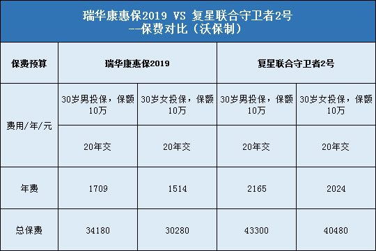 瑞华康惠保2019，复星联合守卫者2号