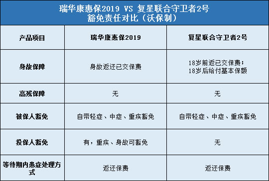 瑞华康惠保2019，复星联合守卫者2号