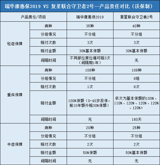 瑞华康惠保2019，复星联合守卫者2号