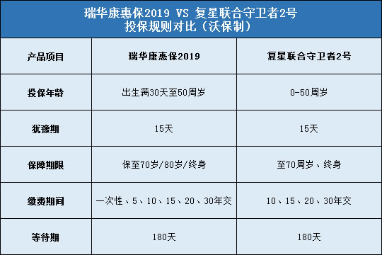 瑞华康惠保2019，复星联合守卫者2号