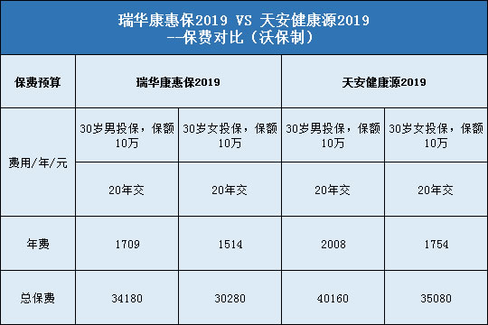 瑞华康惠保2019，天安健康源2019