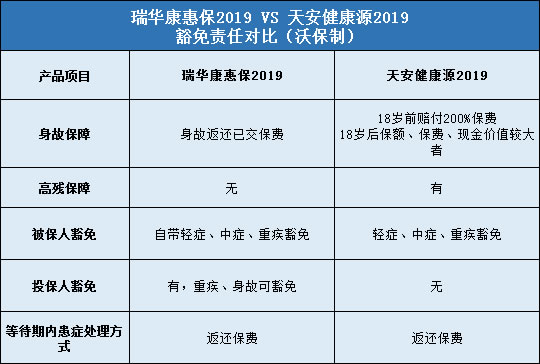 瑞华康惠保2019，天安健康源2019