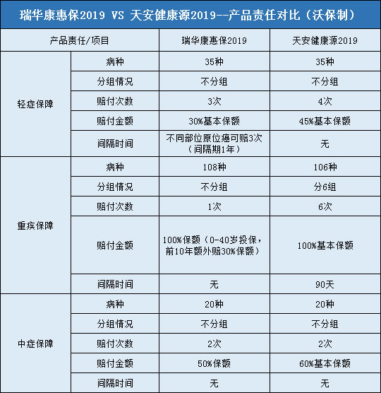 瑞华康惠保2019，天安健康源2019