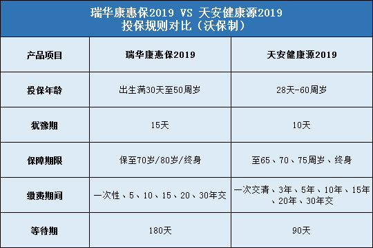 瑞华康惠保2019，天安健康源2019