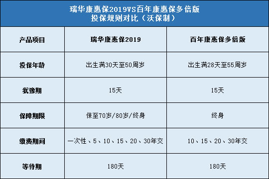 瑞华康惠保2019,百年康惠保多倍版