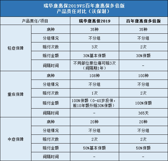 瑞华康惠保2019,百年康惠保多倍版