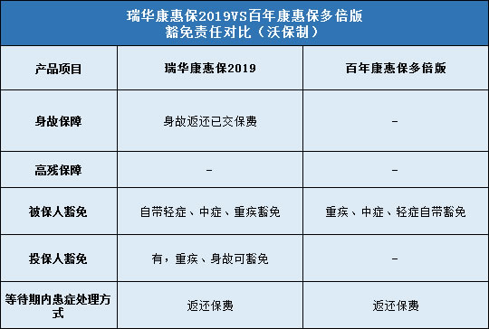 瑞华康惠保2019,百年康惠保多倍版