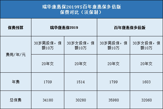 瑞华康惠保2019,百年康惠保多倍版