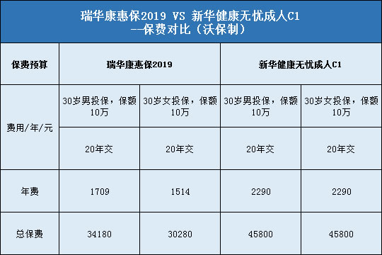 瑞华康惠保2019，新华健康无忧成人C1