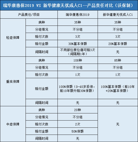 瑞华康惠保2019，新华健康无忧成人C1