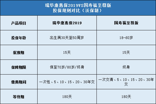 瑞华康惠保2019,国寿福至尊版