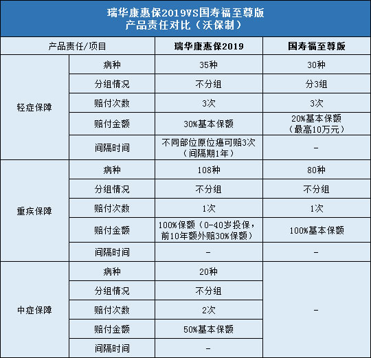 瑞华康惠保2019,国寿福至尊版