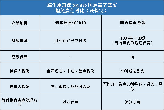 瑞华康惠保2019,国寿福至尊版