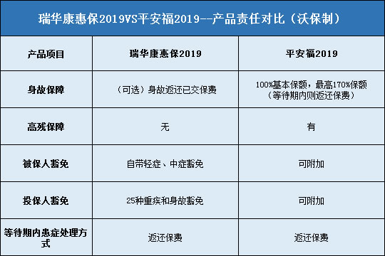 安鑫保和平安福哪个好