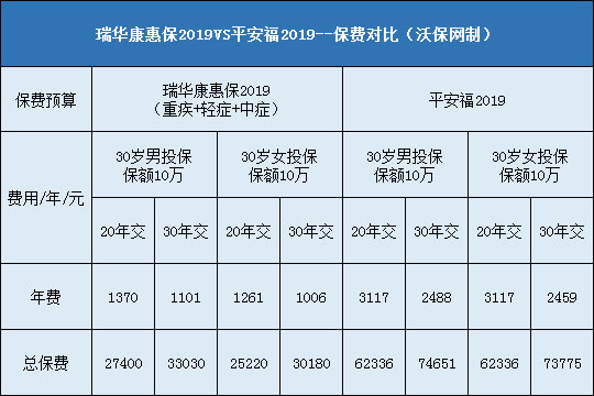 瑞华康惠保2019