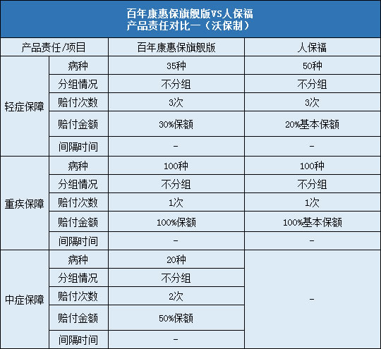 百年康惠保旗舰版,人保福