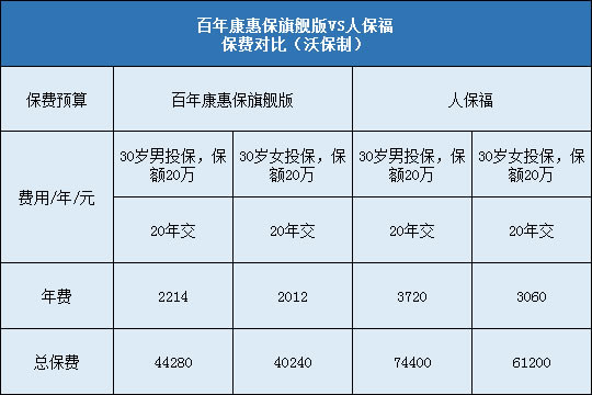 百年康惠保旗舰版,人保福