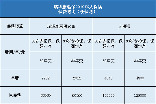 瑞华康惠保2019