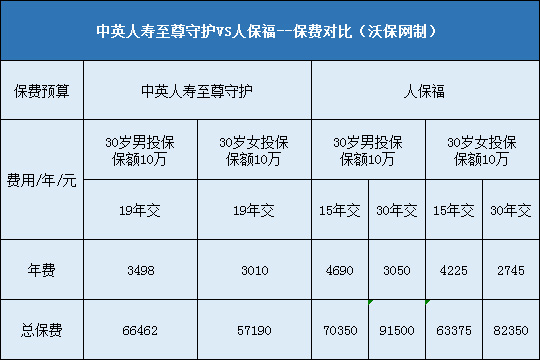 中英人寿至尊守护对比人保寿险人保福