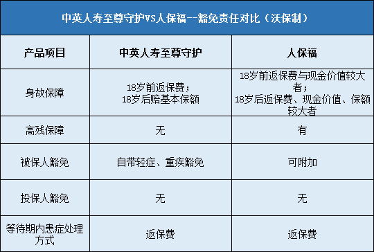 中英人寿至尊守护对比人保寿险人保福