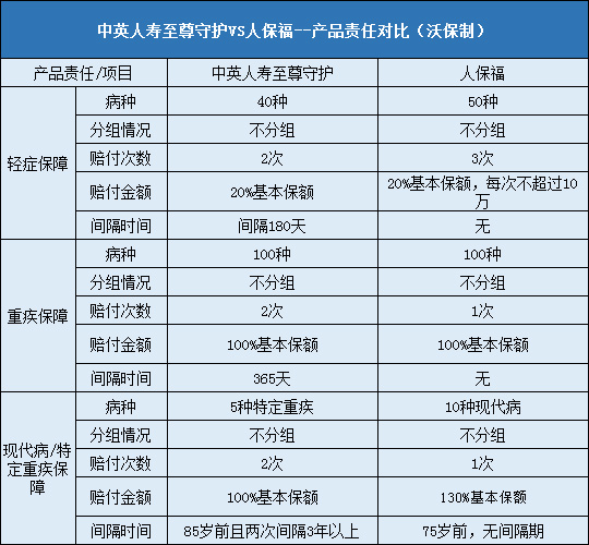 中英人寿至尊守护对比人保寿险人保福