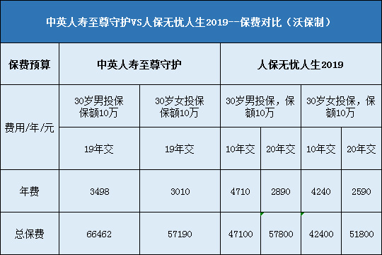 中英人寿至尊守护对比人保无忧人生2019