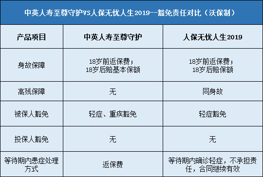 中英人寿至尊守护对比人保无忧人生2019