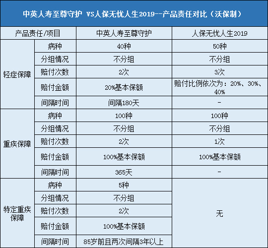 中英人寿至尊守护对比人保无忧人生2019