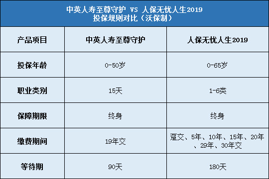 中英人寿至尊守护对比人保无忧人生2019