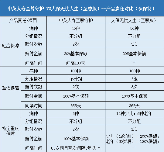 中英人寿至尊守护对比人保无忧人生至尊版