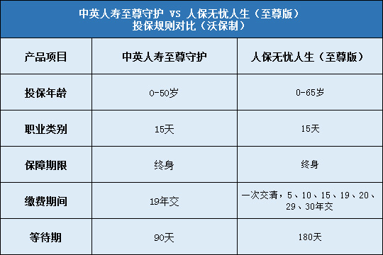 中英人寿至尊守护对比人保无忧人生至尊版