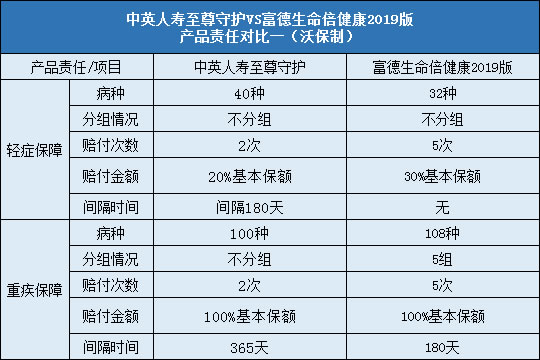 中英人寿至尊守护,富德生命倍健康2019版