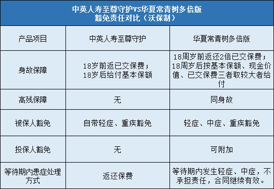 中英人寿至尊守护,华夏常青树多倍版