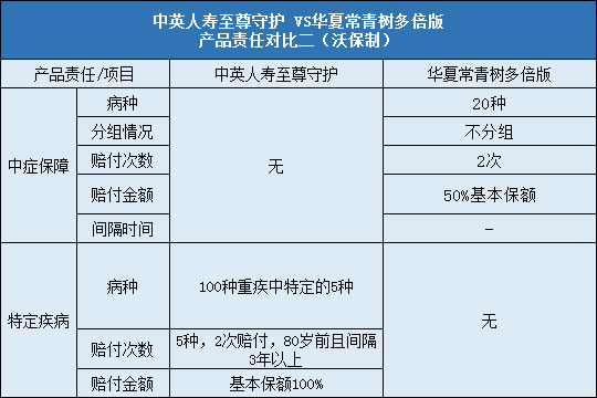 中英人寿至尊守护,华夏常青树多倍版