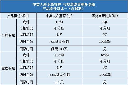 中英人寿至尊守护,华夏常青树多倍版