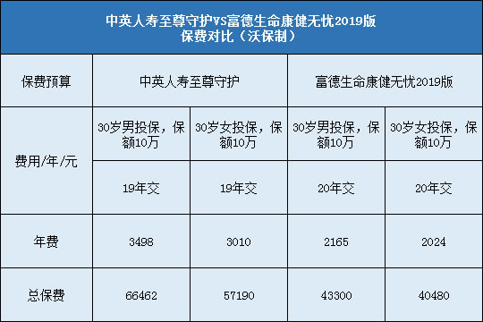 中英人寿至尊守护,富德生命康健无忧2019