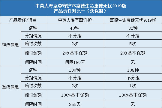 中英人寿至尊守护,富德生命康健无忧2019