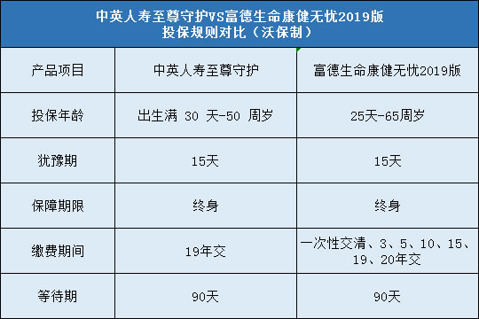 中英人寿至尊守护,富德生命康健无忧2019