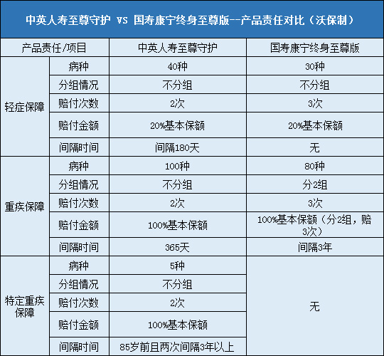 中英人寿至尊守护对比国寿康宁终身至尊版