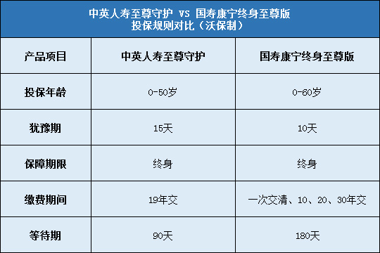 中英人寿至尊守护对比国寿康宁终身至尊版