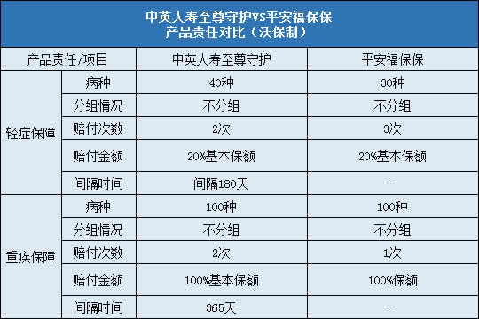 中英人寿至尊守护,平安福保保